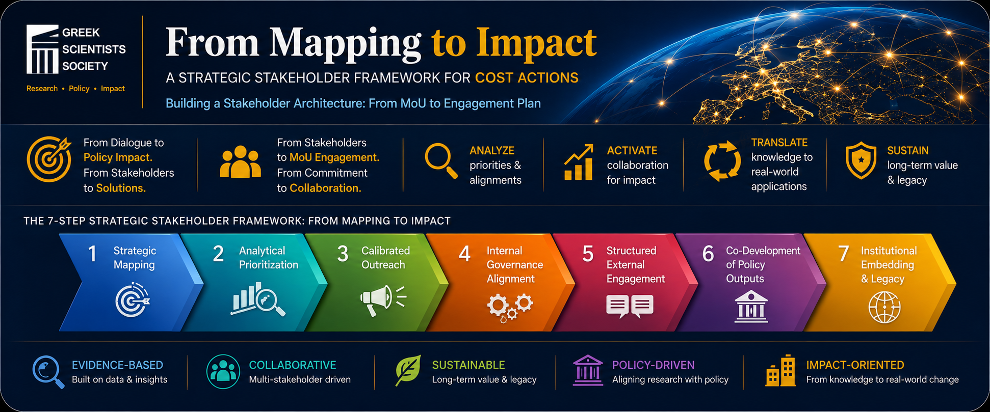 From Mapping to Impact: a strategic stakeholder framework for COST Actions