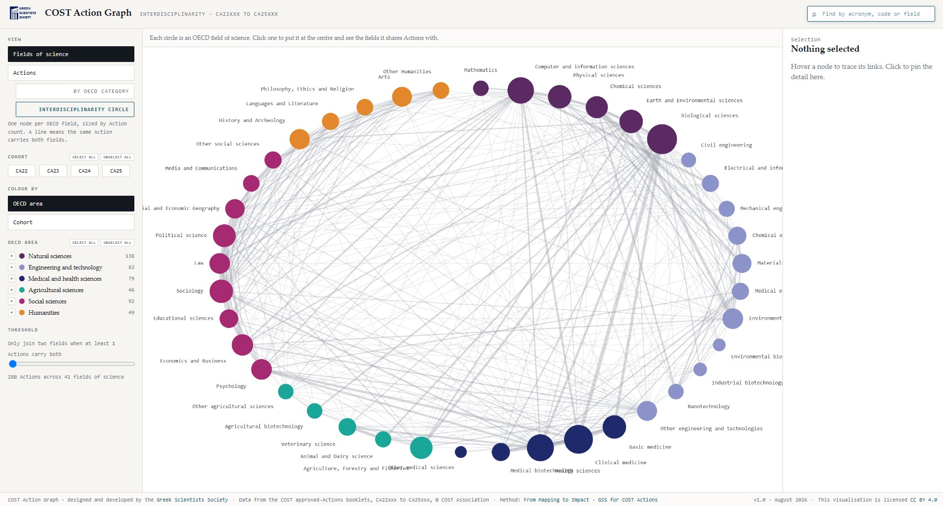 COST Action Graph: OECD fields of science joined where Actions carry both