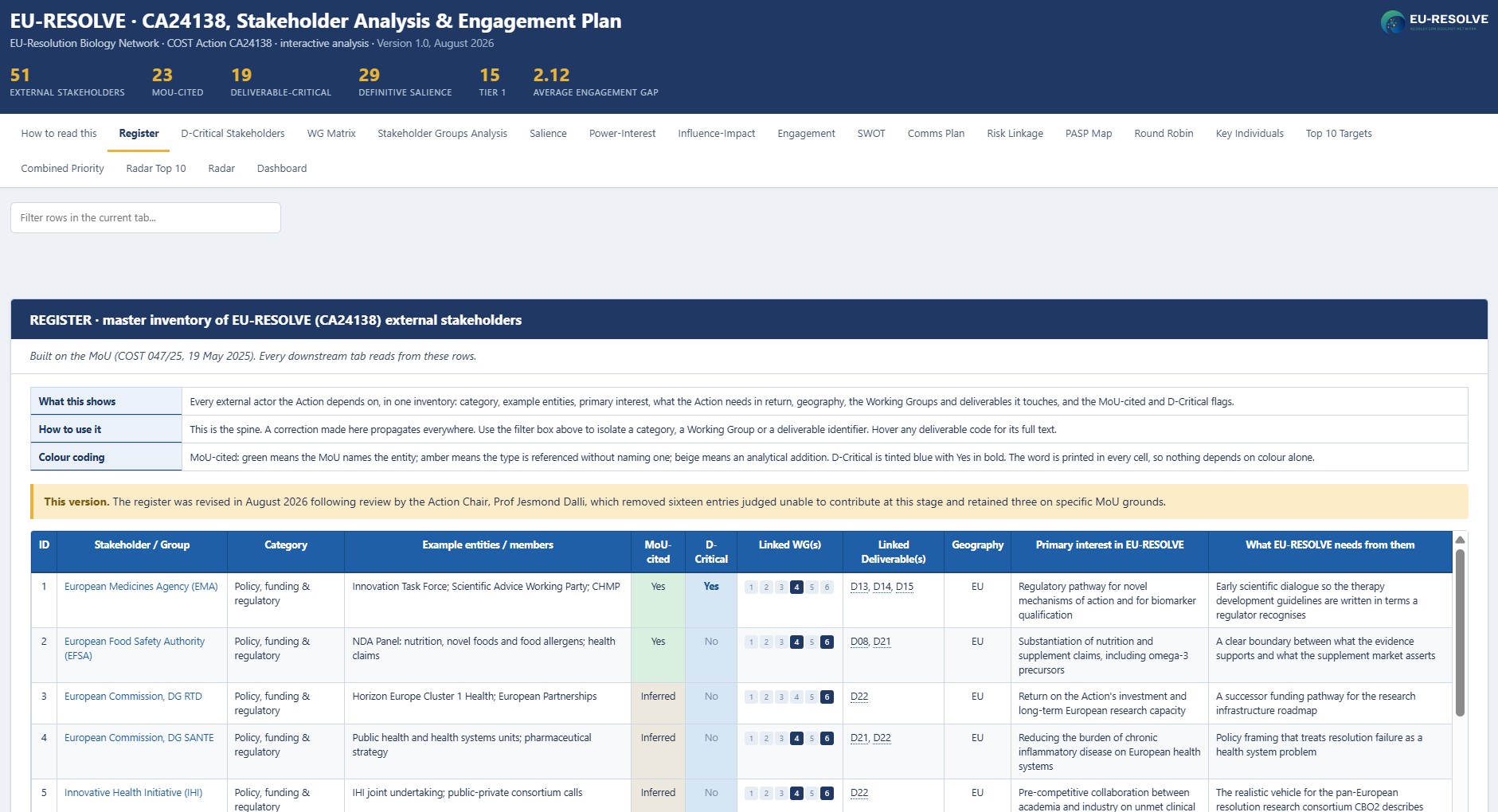 EU-RESOLVE stakeholder analysis and engagement plan