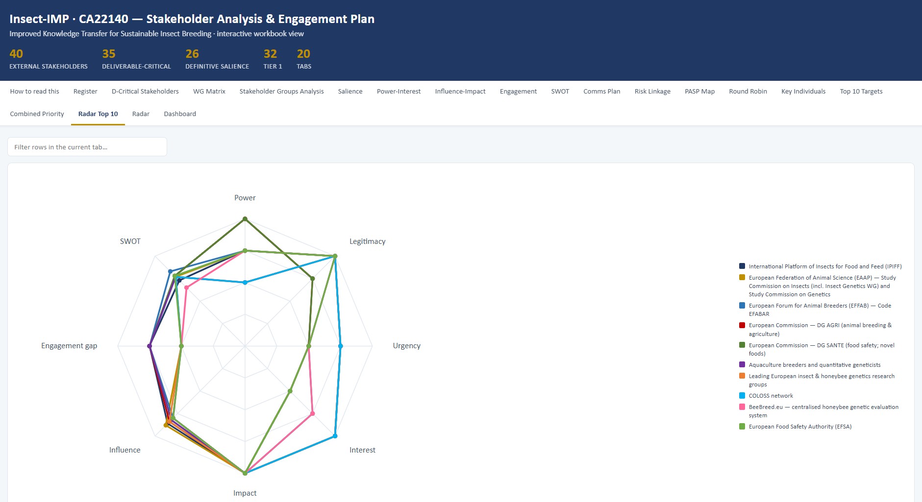 Insect-IMP stakeholder analysis and engagement plan