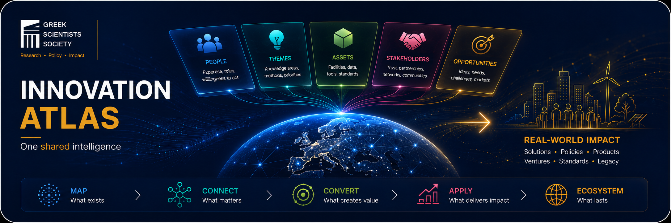 Innovation Atlas: five plates, People, Themes, Assets, Stakeholders and Opportunities, converging over a networked globe and leading to real-world impact. Bottom sequence: Map, Connect, Convert, Apply, Ecosystem.