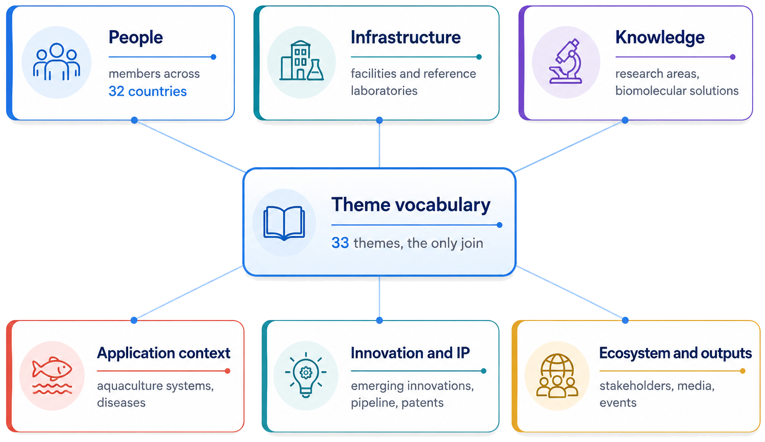 Atlas architecture: six domains joined by a theme vocabulary of 33 themes