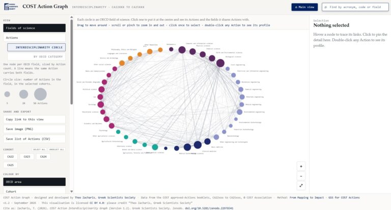 COST Action Interdisciplinarity Graph (Beta)