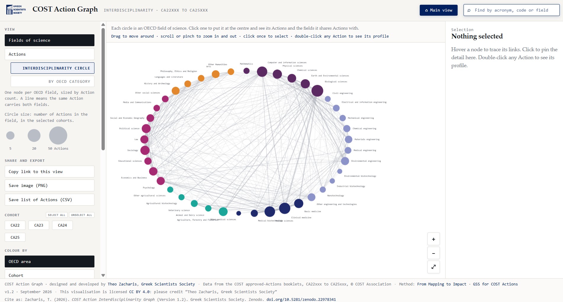 COST Action Interdisciplinarity Graph (Beta)