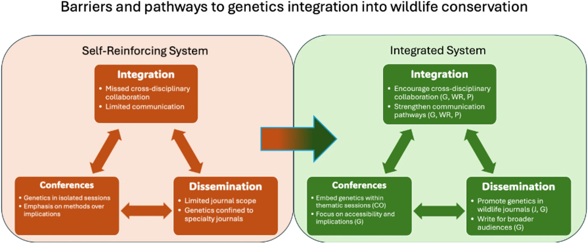 Should we put ‘genetics’ into the title of our paper in wildlife biology?