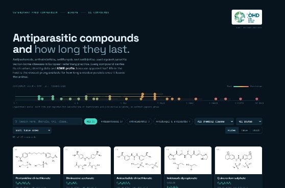 The OneHealthDrugs compound explorer: a searchable database of compounds contributed by the Action.