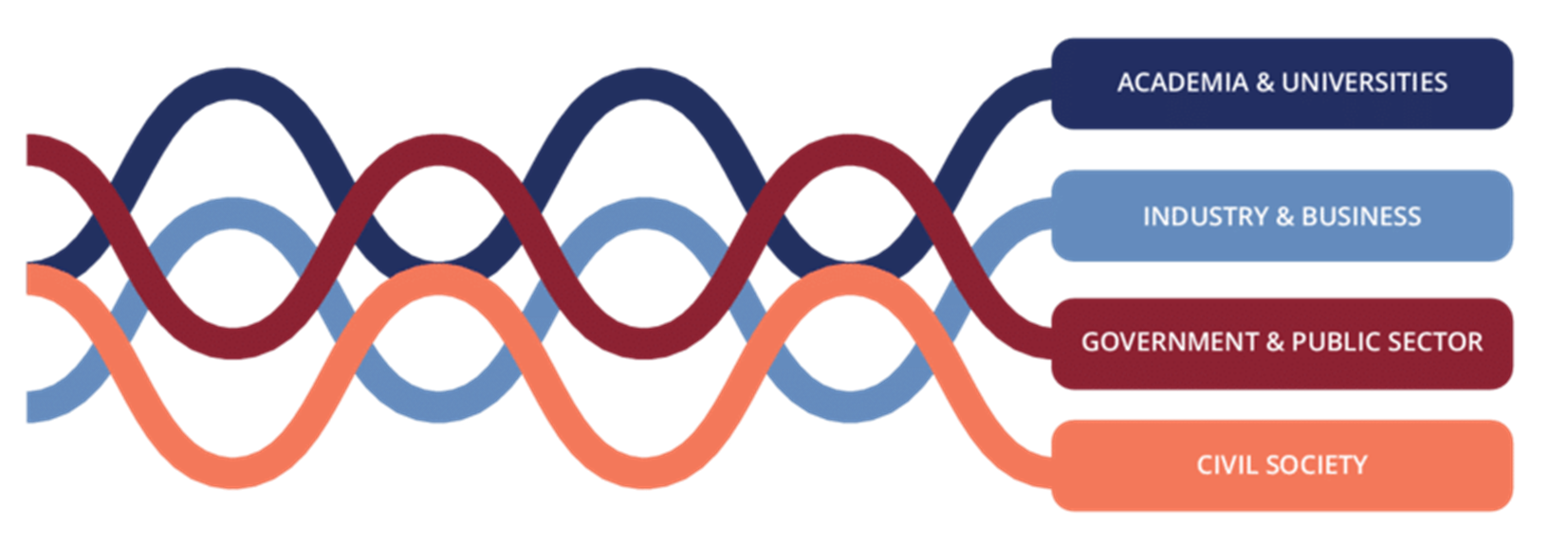Four interweaving strands labelled academia and universities, industry and business, government and public sector, and civil society.