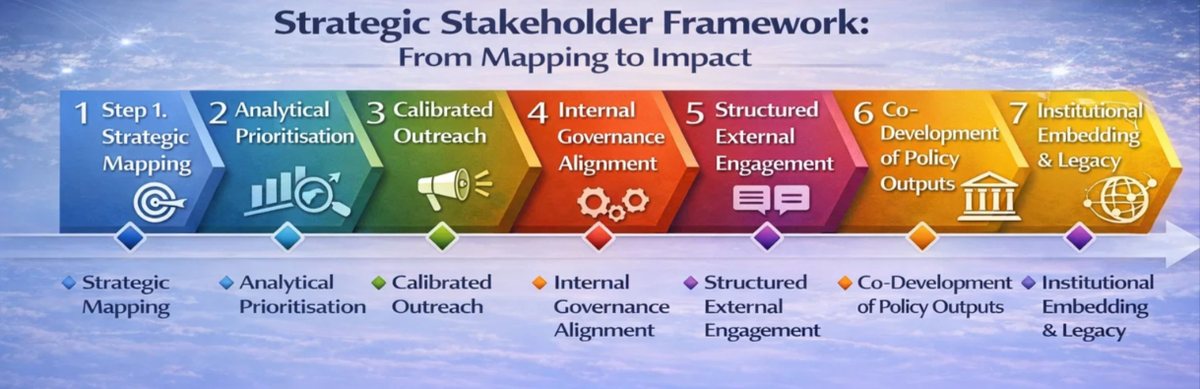 The Strategic Stakeholder Framework as seven sequential arrows: strategic mapping, analytical prioritisation, calibrated outreach, internal governance alignment, structured external engagement, co-development of policy outputs, institutional embedding and legacy.