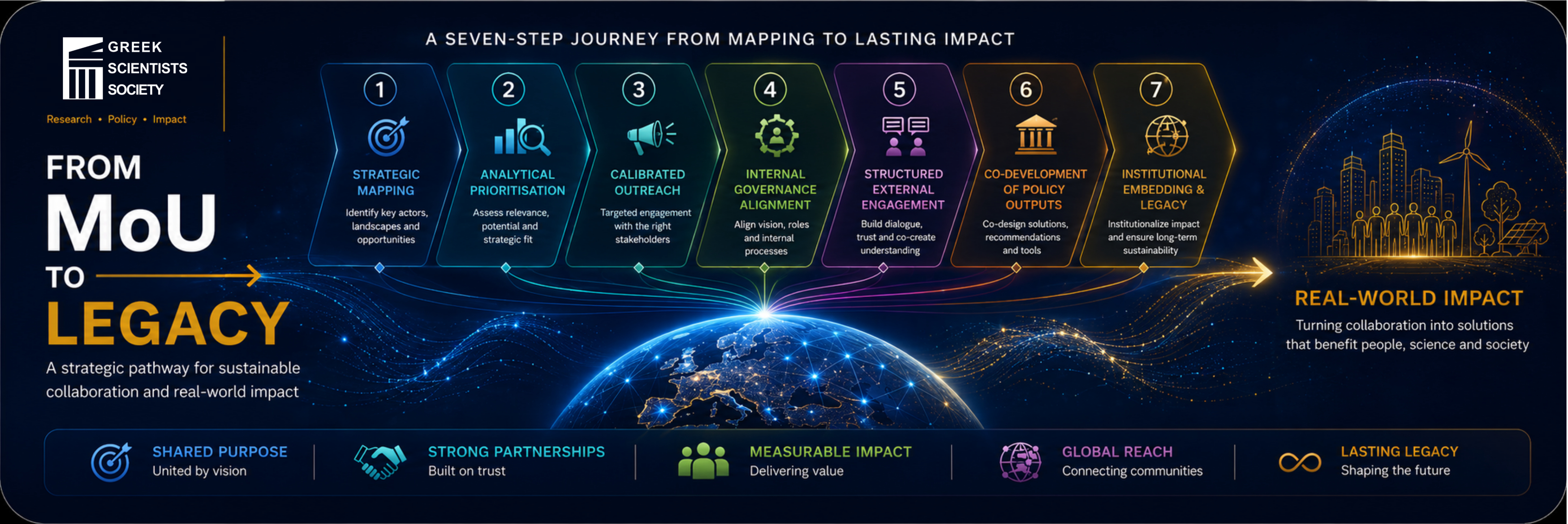 From MoU to Legacy: a seven step journey from mapping to lasting impact. The steps are strategic mapping, analytical prioritisation, calibrated outreach, internal governance alignment, structured external engagement, co-development of policy outputs, and institutional embedding and legacy, converging over a networked globe toward real-world impact.