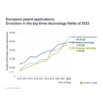 European patent application trends in digital communication, medical technology and computer technology.