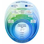 Framework showing the policy, research, governance and interoperability ecosystem for Physical Activity and Healthy Ageing data.