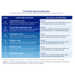 Six-layer PA/HAL interoperability stack covering cataloguing, metadata, semantics, provenance, access and governance, and computability.